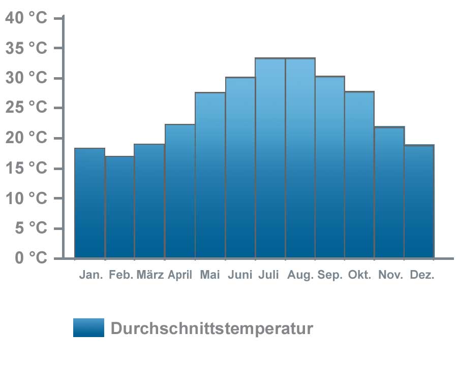 Zypern Wetter Oktober 2013